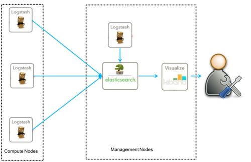 springboot集成elk做日志系统 一 环境搭建