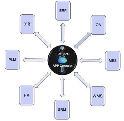 信息系统集成服务 连接业务与技术的桥梁